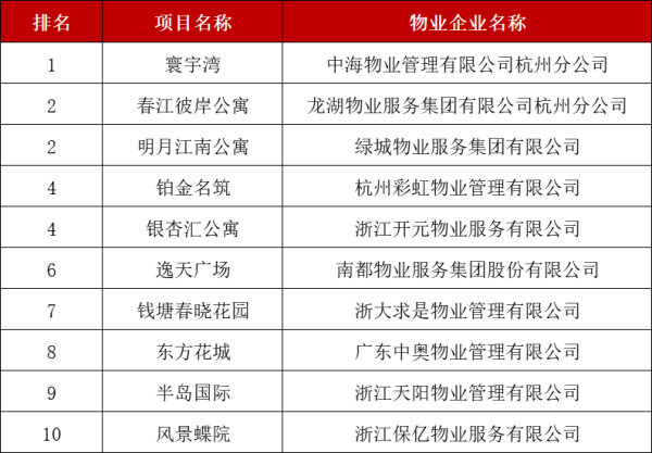 滨江优质小区排名前十(滨江高端楼盘有哪些)插图1