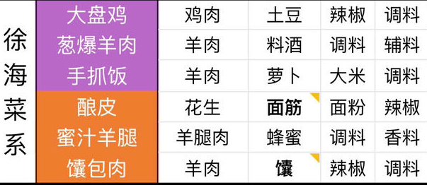 天涯明月刀最全食谱介绍(天涯明月刀手游自制食谱解锁)插图9