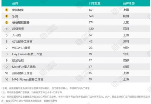 全国连锁健身排名前十(广源堂健身是连锁的吗)插图3