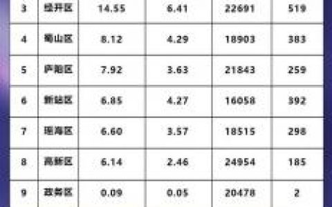 合肥房产数量排名前十(合肥10月份楼市排名)