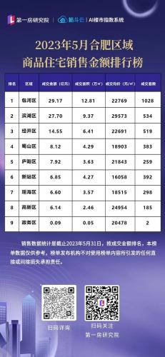 合肥房产数量排名前十(合肥10月份楼市排名)插图