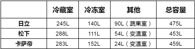 日立畅销冰箱排名前十(与日立齐名的冰箱)插图3
