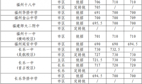 福州二中分数线(23年福州中考学校排名)插图2