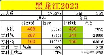 黑龙江高考分数线公布(黑龙江高考状元)插图1