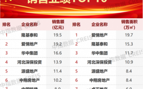 清苑地产公司排名前十(清苑御景国际)