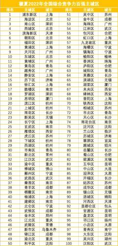 重庆都市区排名前十(重庆主城区排名)插图