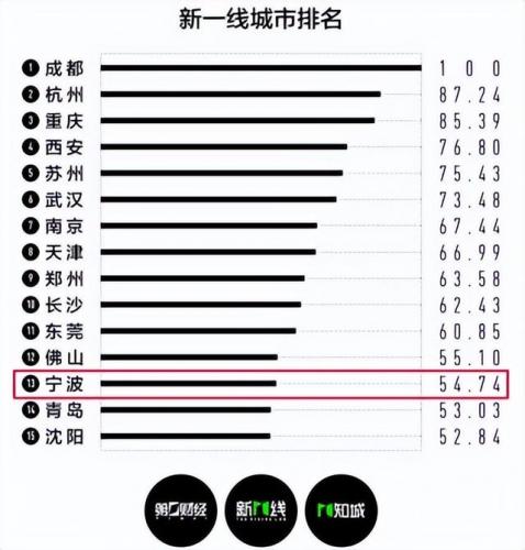 2020年新一线城市排名(2020年城市等级划分)插图10