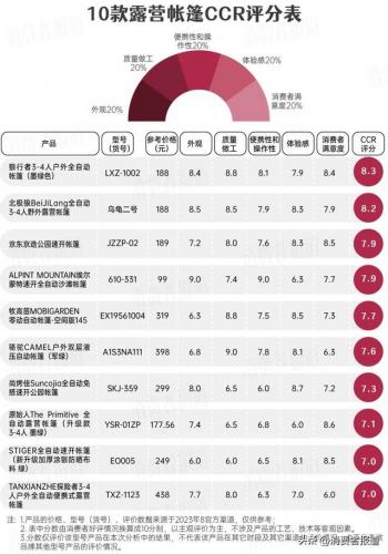 最强防风帐篷排名前十(防风加厚钓鱼帐篷)插图1