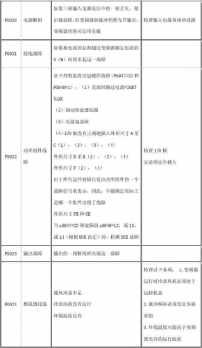 西门子变频器说明书(变频器面板六个按键功能)插图5