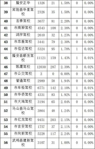 南宁驾校排名前十 039(南宁驾校排行一览表)插图5