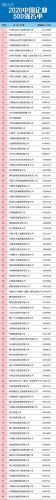 500强(2023世界500强)插图9