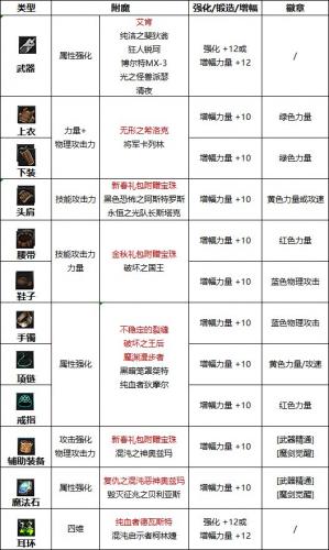 dnf110级版本剑宗护石搭配怎么搭(dnf110级剑魔护石推荐)插图3
