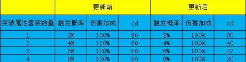 暗黑破坏神不朽怎么突破属性(暗黑破坏神不朽属性突破)插图3