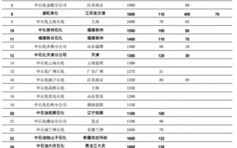 中国排名前十的炼化(大庆炼化领导排名)