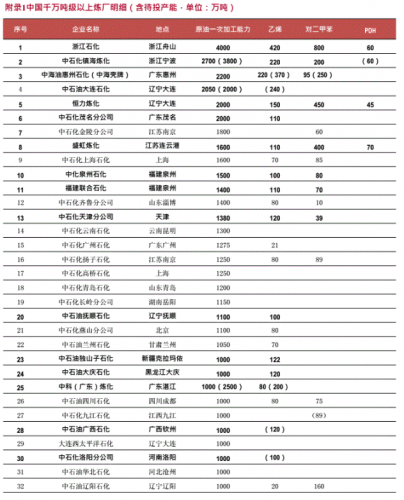 中国排名前十的炼化(大庆炼化领导排名)插图