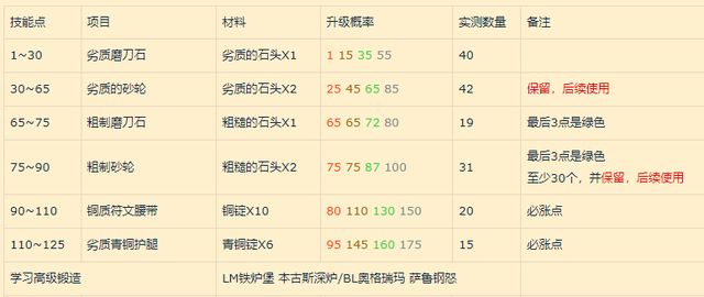 精金锭怎么熔炼(硬化精金锭在哪学)插图2