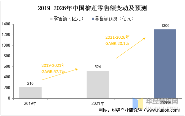 全年榴莲销量排名前十(榴莲品牌)插图4