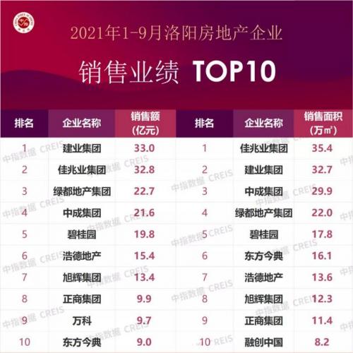 洛阳地产行业排名前十(洛阳商圈十大排名)插图