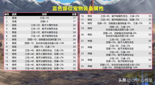 dnf宠物升级道具(100级dnf宠物升级怎么样快)插图4