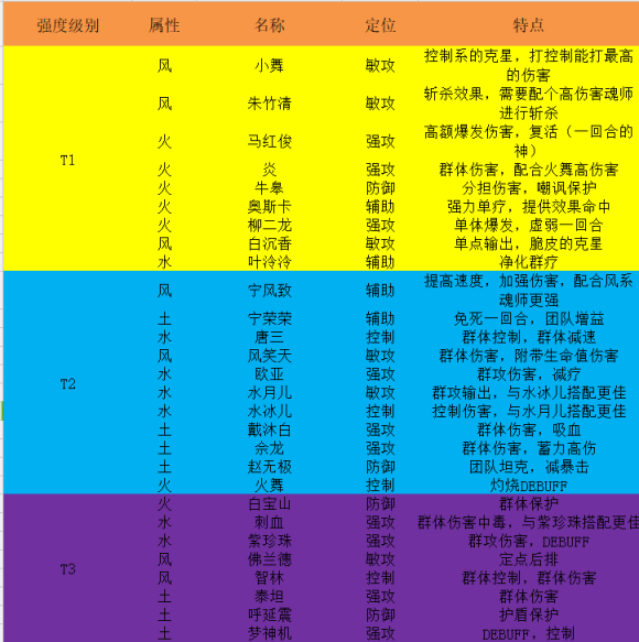 斗罗大陆武魂觉醒最强角色排行榜分享，斗罗大陆最厉害的是谁插图1