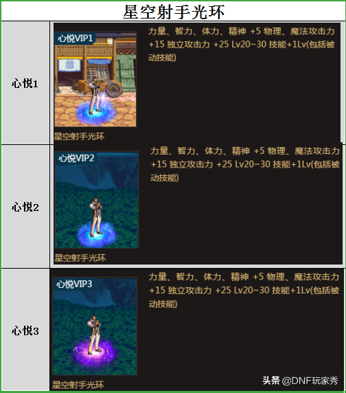 地下城心悦荣耀战场(地下城心悦俱乐部)插图4