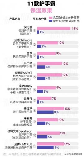 护手霜哪个牌子好用(护手霜推荐前十名)插图2