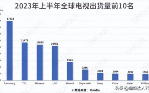 今年电视销量排名前十(液晶电视销量排名)