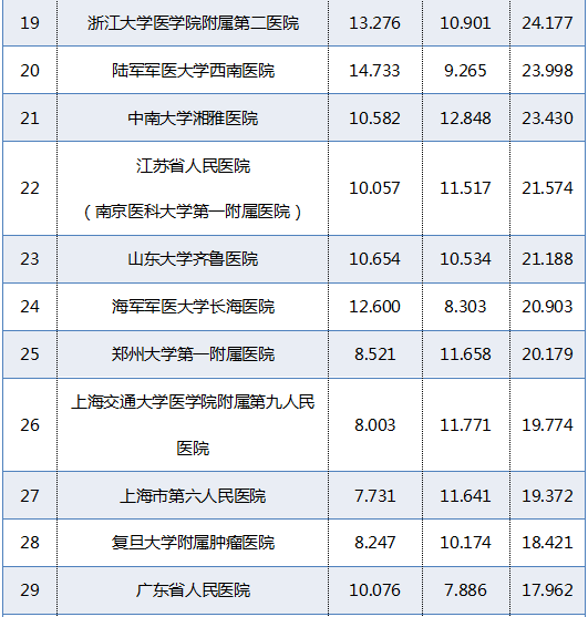 青岛医院全国排名前十(青岛gdp全国排名)插图3