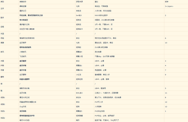 60级盗贼pvp天赋(永久60级盗贼pvp天赋)插图6