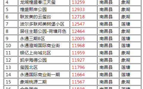 南昌最强小区排名前十(南昌各个小区排行)