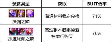 dnf剑宗勋章守护珠选择(110级剑宗勋章守护珠介绍)插图3