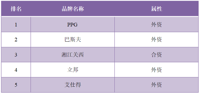 湖南木器油漆排名前十(湖南油漆品牌排行)插图18