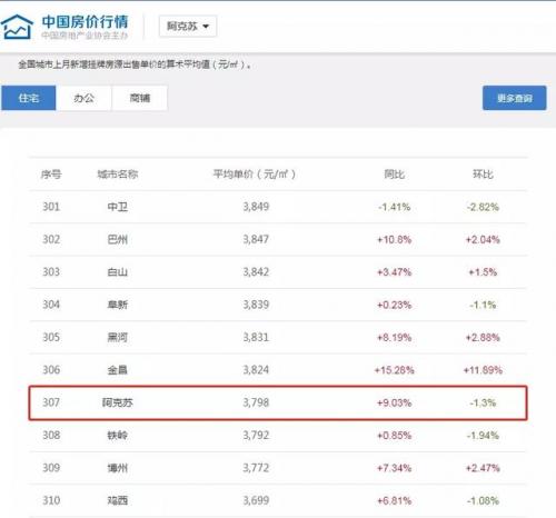 阿克苏各地房价排名前十(阿克苏莱茵湖畔房价)插图7