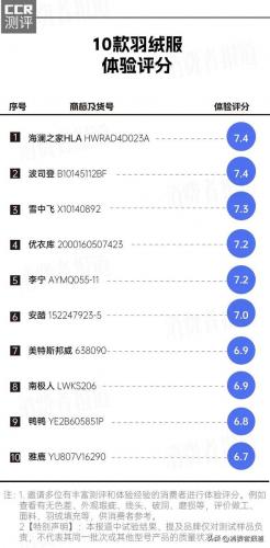 南极人羽绒服(世界十大顶级羽绒服品牌)插图5