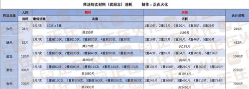 一梦江湖阵法钩玄材料武经志消耗表，武拳天玄是谁插图1