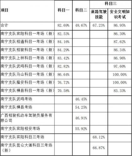 南宁驾校排名前十 039(南宁驾校排行一览表)插图11