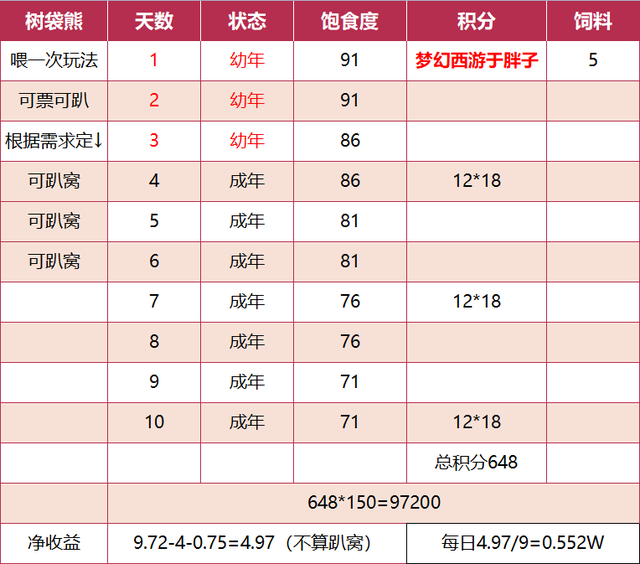 梦幻西游牧场攻略2022(牧场养什么能一周1万5积分)插图3