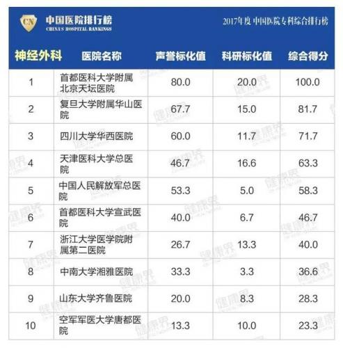 青岛医院全国排名前十(青岛gdp全国排名)插图13