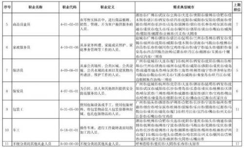 “最缺工”100个职业排行(中国最缺工的职业排名)插图1