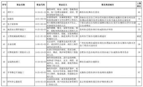 “最缺工”100个职业排行(中国最缺工的职业排名)插图5