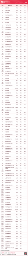 中国最好大学公布(中国十大名牌大学)插图40