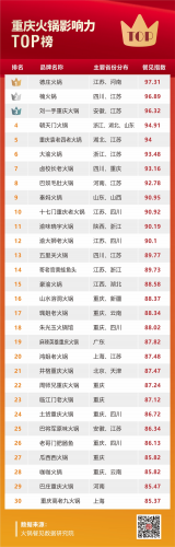 广州排名前十的火锅(广州火锅排行榜第一名)插图