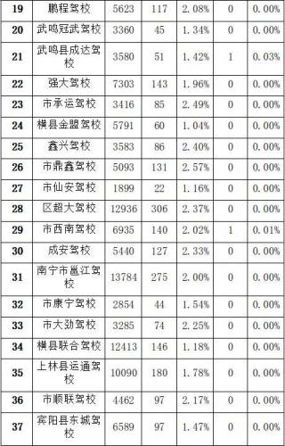 南宁驾校排名前十 039(南宁驾校排行一览表)插图4