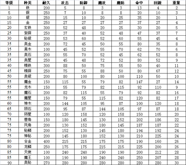 异世界OL装备制造说明(世界ol所有装备图鉴)插图1