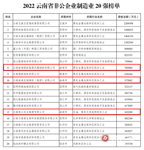 曲靖民间公司排名前十(曲靖天久保安公司)插图7