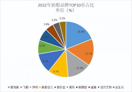 奶粉全国排名前十的(十大好奶粉排行榜揭晓)插图1