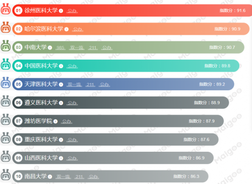 麻醉学院排名前十(全国最好的麻醉学大学是哪家)插图3