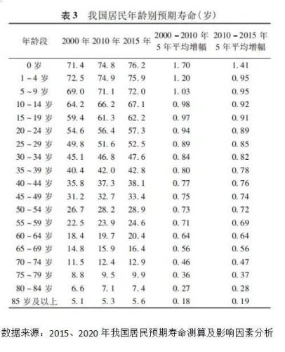 平均寿命(活到60岁70岁80岁90岁的概率)插图2
