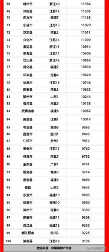 房价前十县城排名最新(全国百强县房价排名)插图3