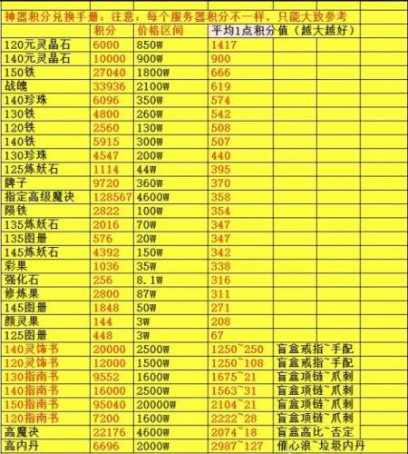 梦幻西游神器积分兑换什么划算(神器积分兑换表)插图1